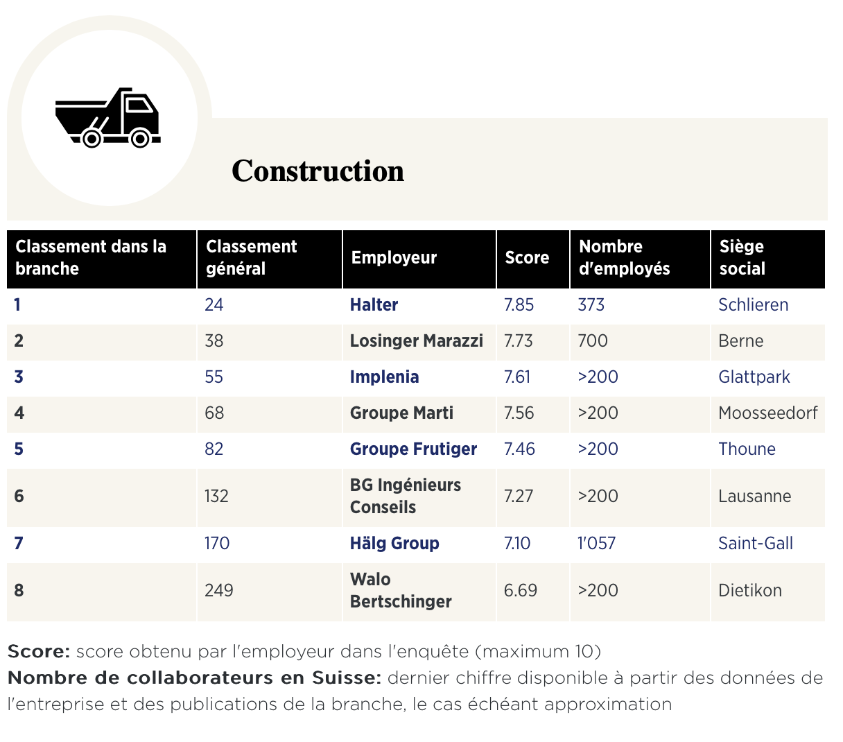 classement des meilleurs employeurs de Suisse 2024 dans le secteur de la construction. 1. Halter 2. Losinger Marazzi 3. Implenia
