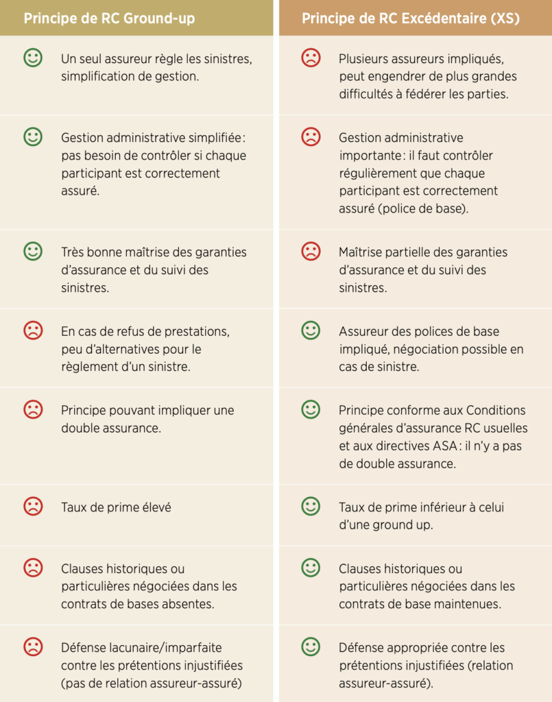 Assurances de construction